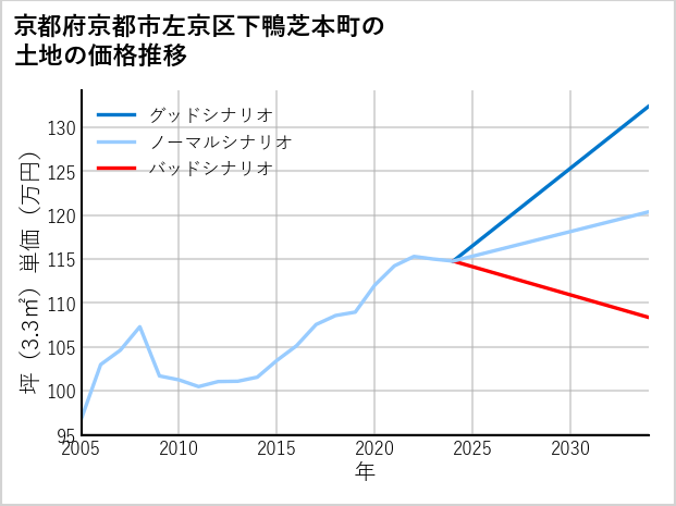 京都府京都市左京区下鴨芝本町の土地価格推移