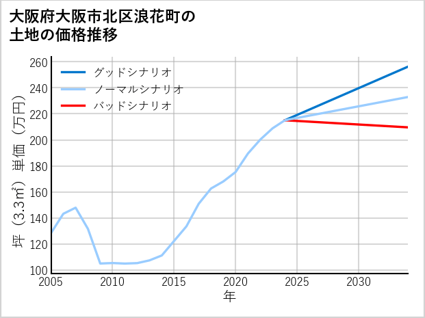大阪府大阪市北区浪花町の土地価格推移