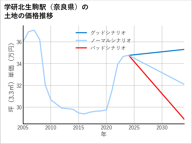 学研北生駒駅（奈良県）の土地価格推移