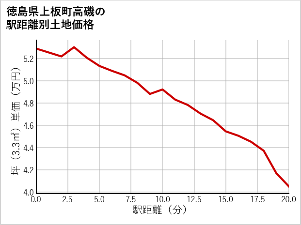 徳島県上板町高磯の徒歩距離別の土地坪単価