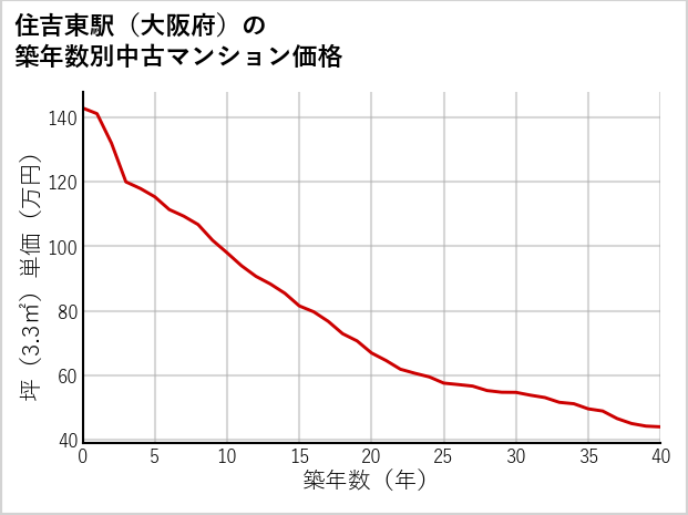 住吉東駅（大阪府）の築年数別の中古マンション坪単価