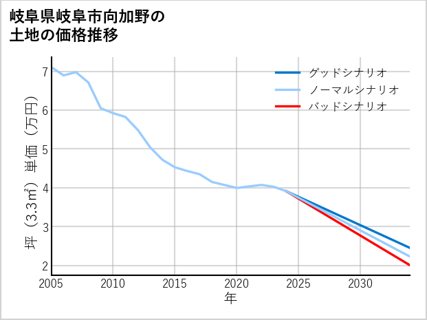 岐阜県岐阜市向加野の土地価格推移
