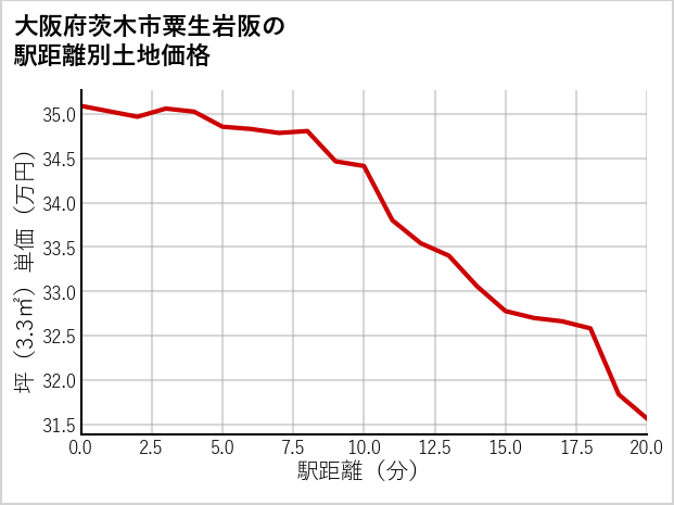 大阪府茨木市粟生岩阪の徒歩距離別の土地坪単価