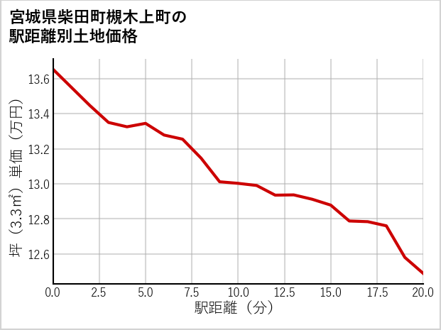 宮城県柴田町槻木上町の徒歩距離別の土地坪単価