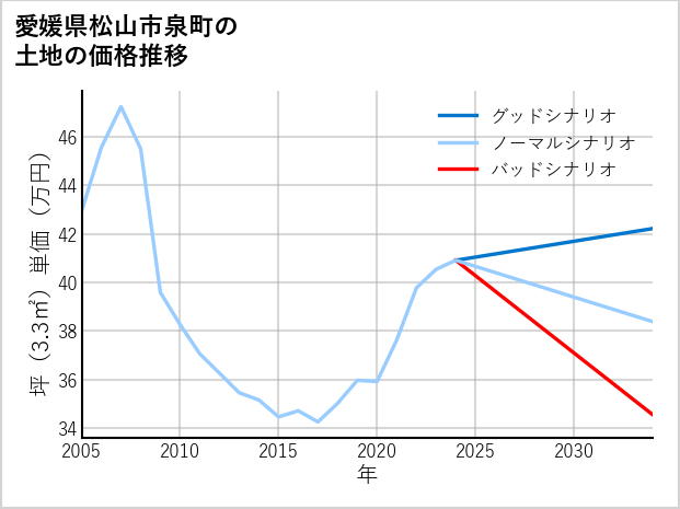 愛媛県松山市泉町の土地価格推移