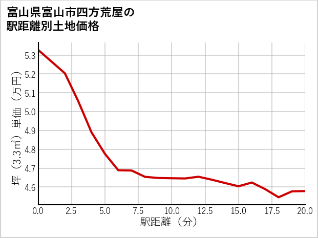 富山県富山市四方荒屋の徒歩距離別の土地坪単価