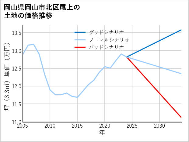 岡山県岡山市北区尾上の土地価格推移