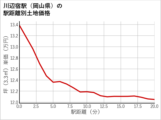 川辺宿駅（岡山県）の徒歩距離別の土地坪単価