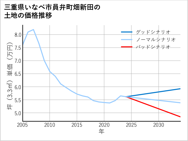 三重県いなべ市員弁町畑新田の土地価格推移