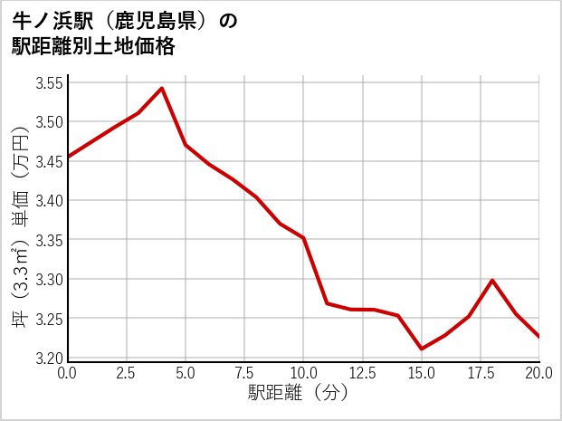 牛ノ浜駅（鹿児島県）の徒歩距離別の土地坪単価