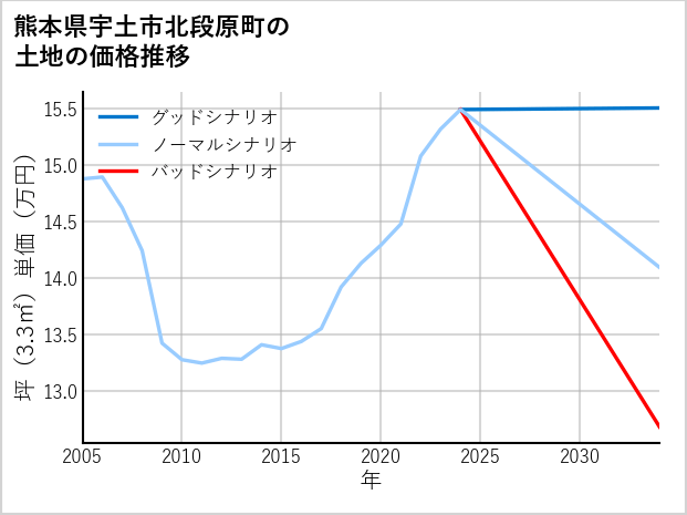 熊本県宇土市北段原町の土地価格推移
