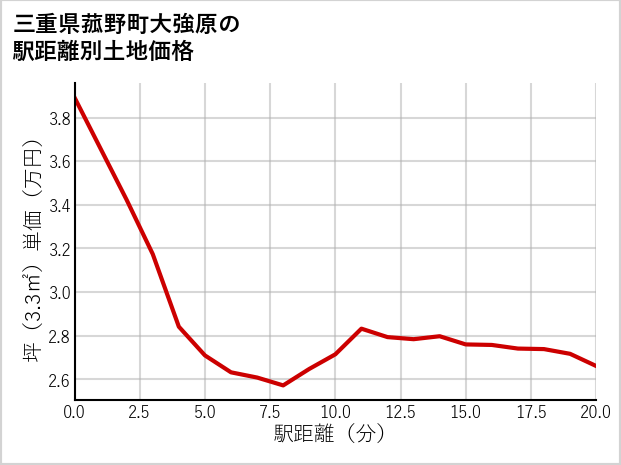 三重県菰野町大強原の徒歩距離別の土地坪単価