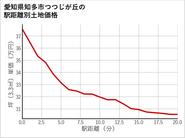 愛知県知多市つつじが丘の徒歩距離別の土地坪単価