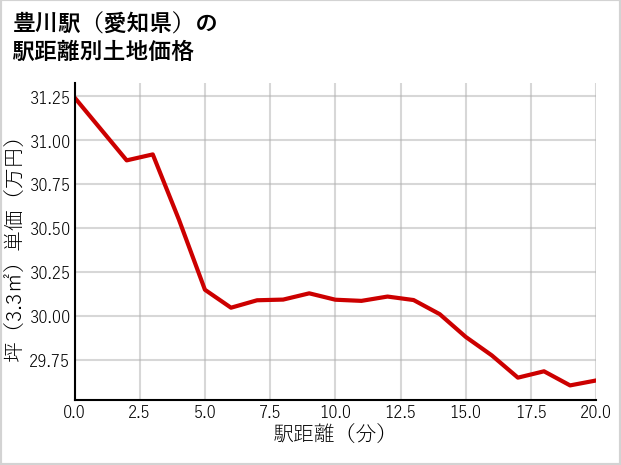 豊川駅（愛知県）の徒歩距離別の土地坪単価