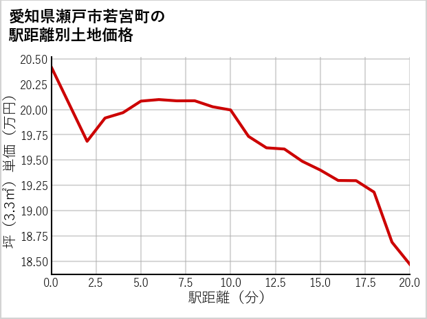 愛知県瀬戸市若宮町の徒歩距離別の土地坪単価