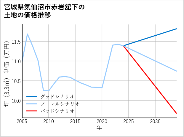 宮城県気仙沼市赤岩舘下の土地価格推移
