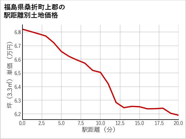 福島県桑折町上郡の徒歩距離別の土地坪単価