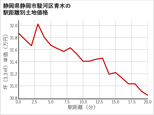 静岡県静岡市駿河区青木の徒歩距離別の土地坪単価