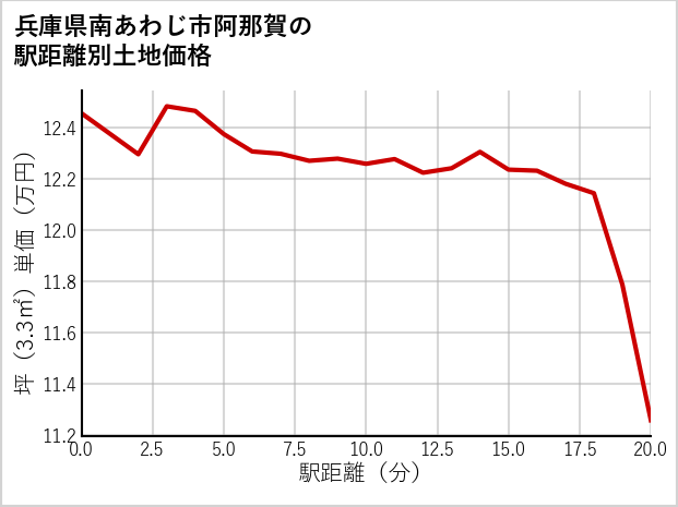 兵庫県南あわじ市阿那賀の徒歩距離別の土地坪単価