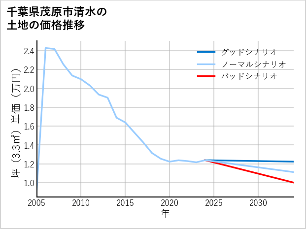 千葉県茂原市清水の土地価格推移