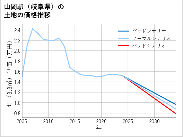 山岡駅（岐阜県）の土地価格推移