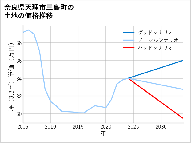 奈良県天理市三島町の土地価格推移