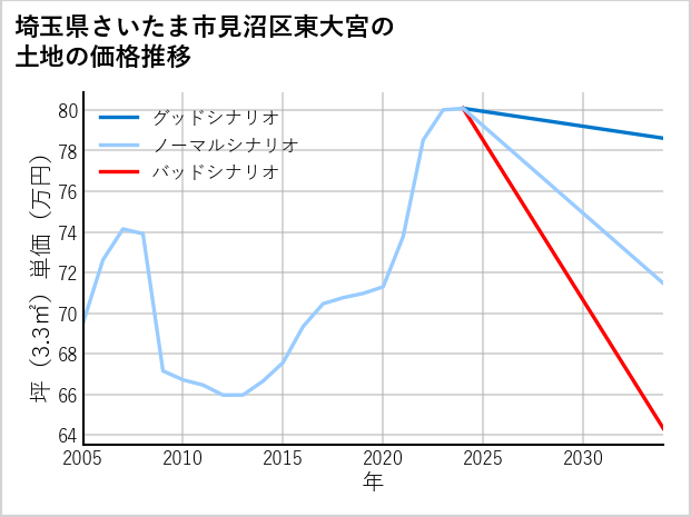 埼玉県さいたま市見沼区東大宮の土地価格推移