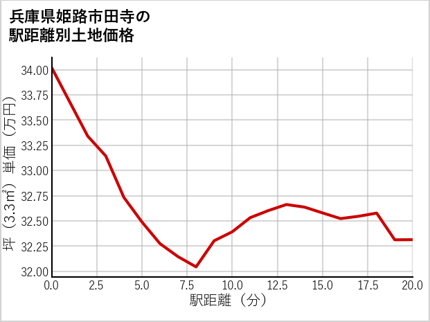 兵庫県姫路市田寺の徒歩距離別の土地坪単価