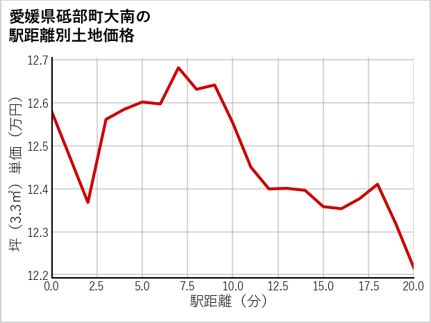 愛媛県砥部町大南の徒歩距離別の土地坪単価