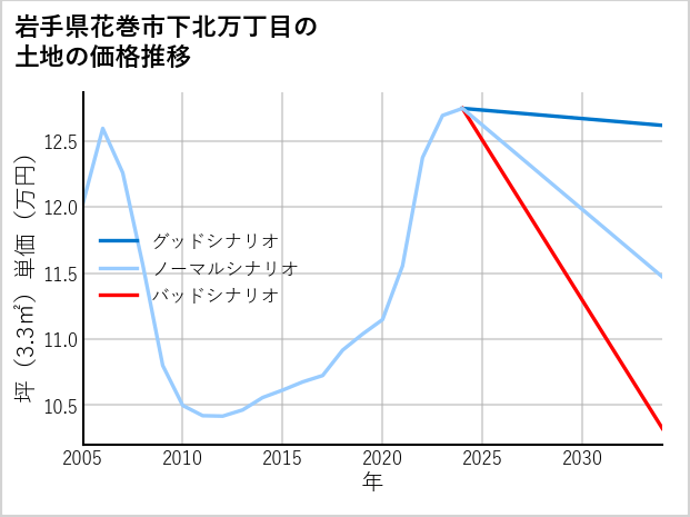 岩手県花巻市下北万丁目の土地価格推移