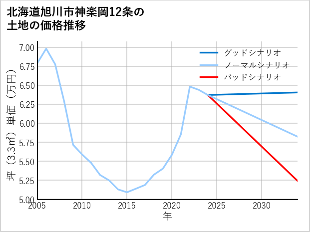 北海道旭川市神楽岡12条の土地価格推移