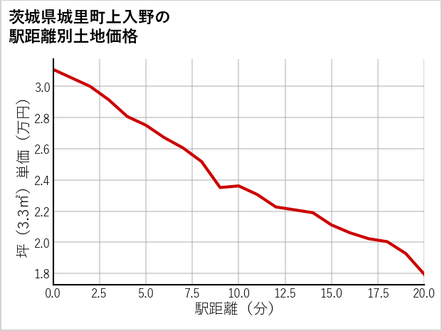 茨城県城里町上入野の徒歩距離別の土地坪単価