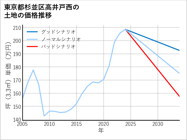 東京都杉並区高井戸西の土地価格推移
