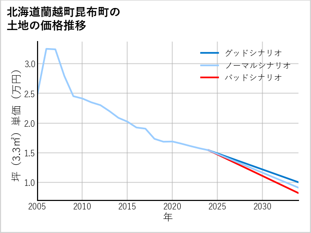 北海道蘭越町昆布町の土地価格推移