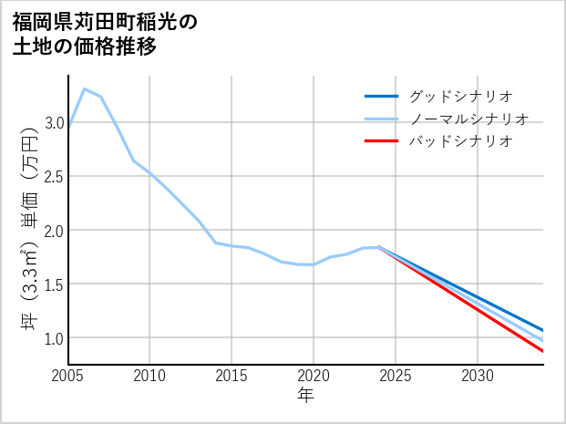福岡県苅田町稲光の土地価格推移