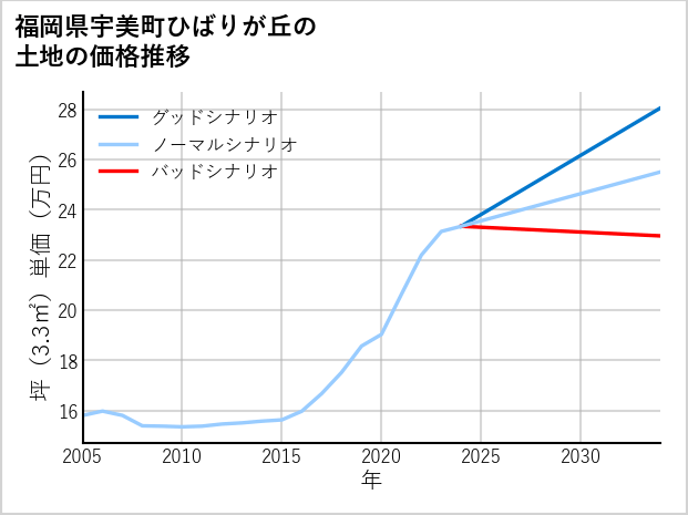 福岡県宇美町ひばりが丘の土地価格推移