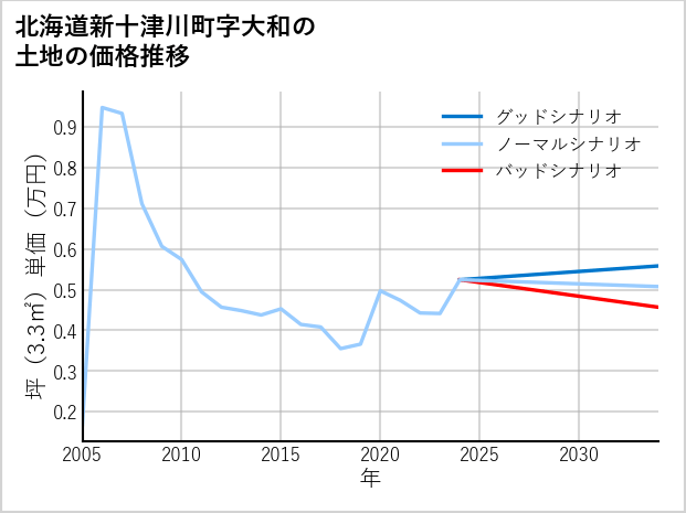北海道新十津川町大和の土地価格推移