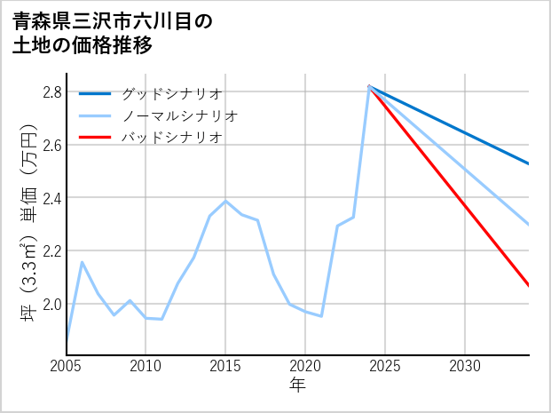青森県三沢市六川目の土地価格推移