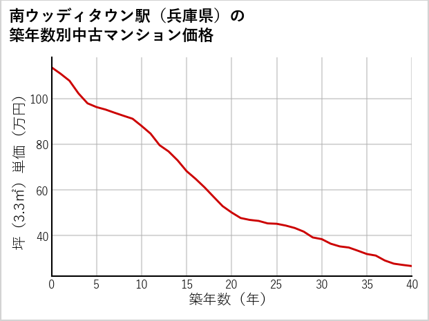 南ウッディタウン駅（兵庫県）の築年数別の中古マンション坪単価