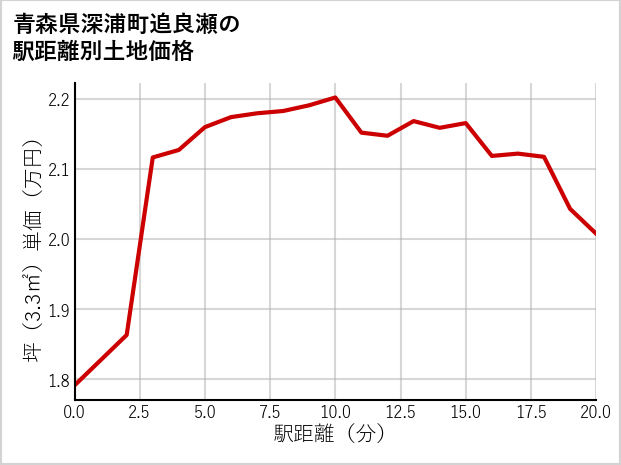 青森県深浦町追良瀬の徒歩距離別の土地坪単価