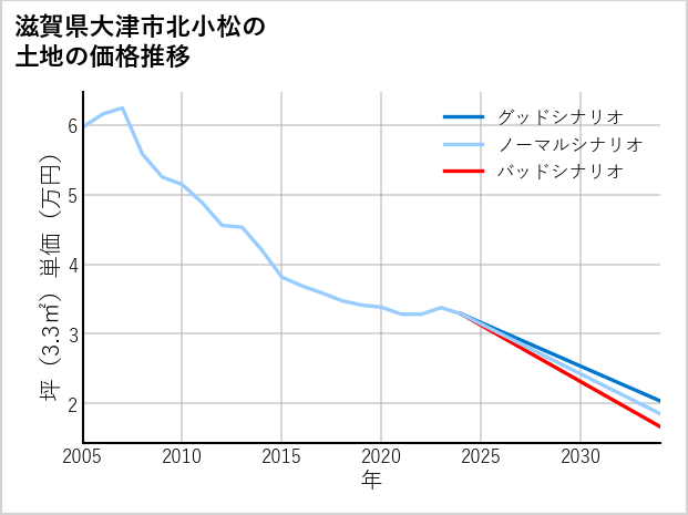 滋賀県大津市北小松の土地価格推移