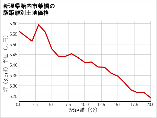 新潟県胎内市柴橋の徒歩距離別の土地坪単価