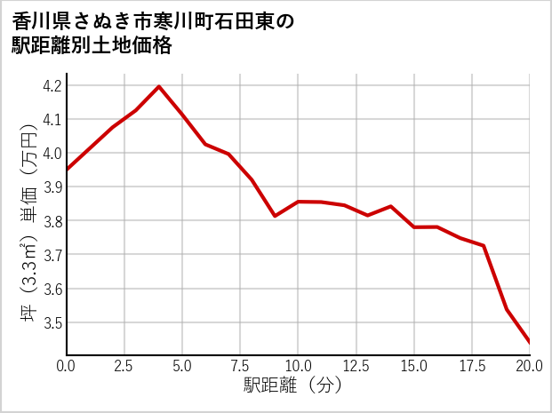 香川県さぬき市寒川町石田東の徒歩距離別の土地坪単価