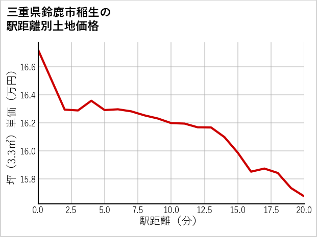 三重県鈴鹿市稲生の徒歩距離別の土地坪単価