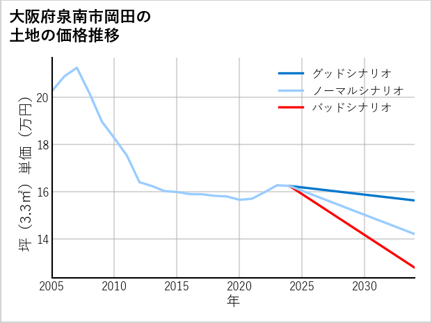大阪府泉南市岡田の土地価格推移