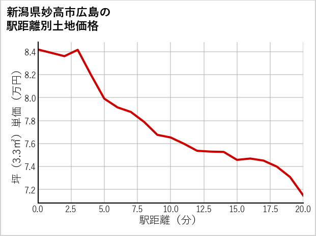 新潟県妙高市広島の徒歩距離別の土地坪単価