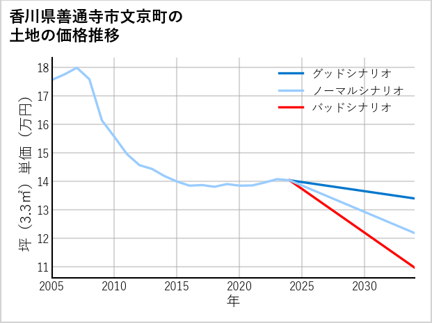 香川県善通寺市文京町の土地価格推移