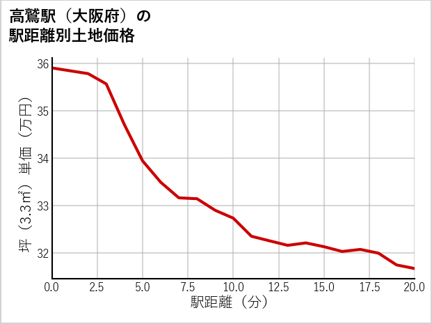 高鷲駅（大阪府）の徒歩距離別の土地坪単価