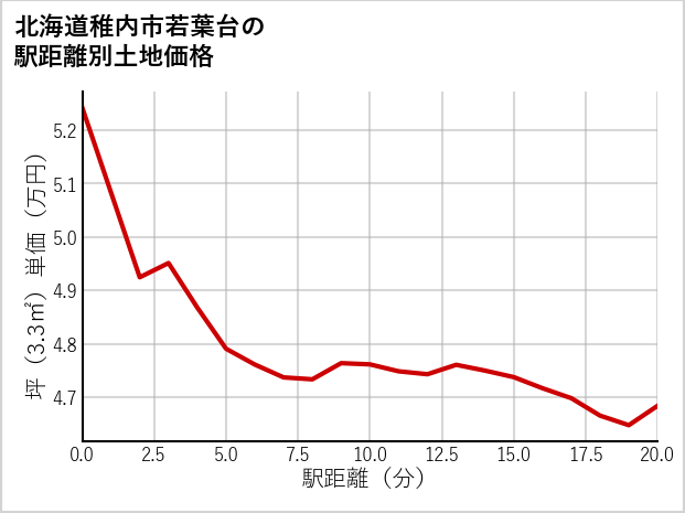 北海道稚内市若葉台の徒歩距離別の土地坪単価