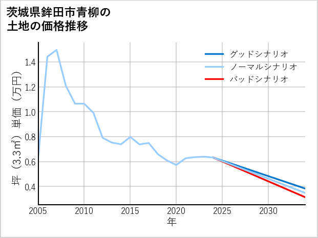茨城県鉾田市青柳の土地価格推移